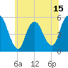 New Brunswick tide chart for Sunday, June 15, 2025