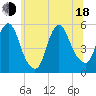 New Brunswick tide chart for Wednesday, June 18, 2025