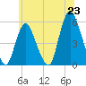 New Brunswick tide chart for Monday, June 23, 2025