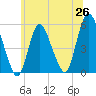 New Brunswick tide chart for Thursday, June 26, 2025