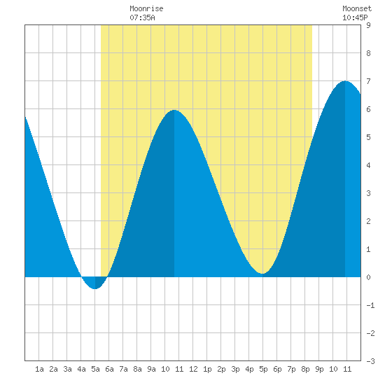 New Brunswick tide chart for Friday, June 27, 2025