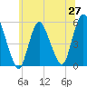 New Brunswick tide chart for Friday, June 27, 2025