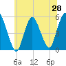 New Brunswick tide chart for Saturday, June 28, 2025