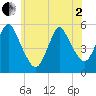 New Brunswick tide chart for Monday, June 2, 2025