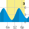 New Brunswick tide chart for Tuesday, June 3, 2025