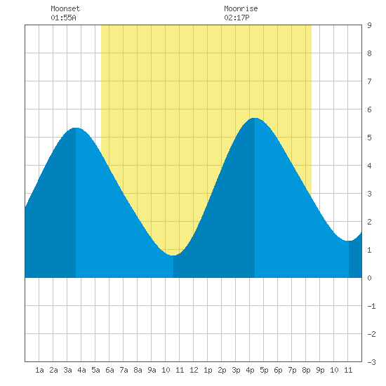 New Brunswick tide chart for Wednesday, June 4, 2025