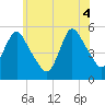 New Brunswick tide chart for Wednesday, June 4, 2025