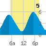 New Brunswick tide chart for Thursday, June 5, 2025