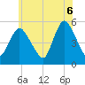 New Brunswick tide chart for Friday, June 6, 2025