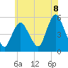 New Brunswick tide chart for Sunday, June 8, 2025