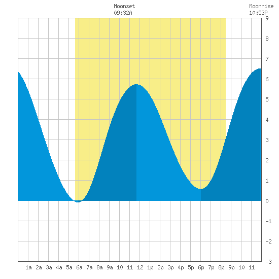 New Brunswick tide chart for Monday, July 14, 2025