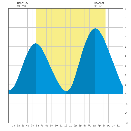 New Brunswick tide chart for Monday, July 21, 2025