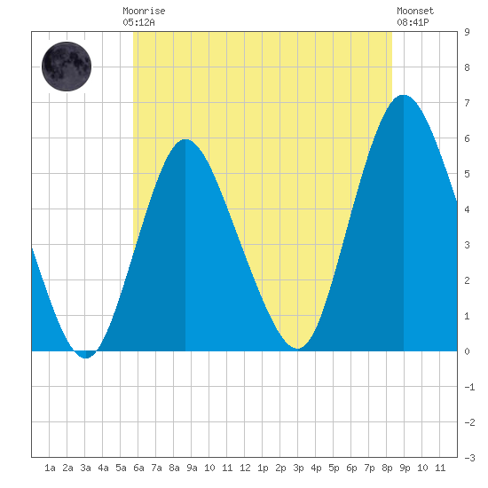 New Brunswick tide chart for Thursday, July 24, 2025