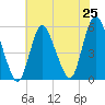 New Brunswick tide chart for Friday, July 25, 2025