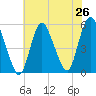 New Brunswick tide chart for Saturday, July 26, 2025