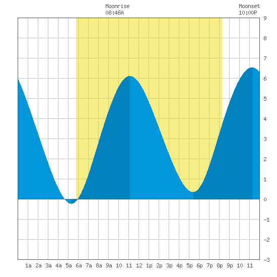 New Brunswick tide chart for Sunday, July 27, 2025