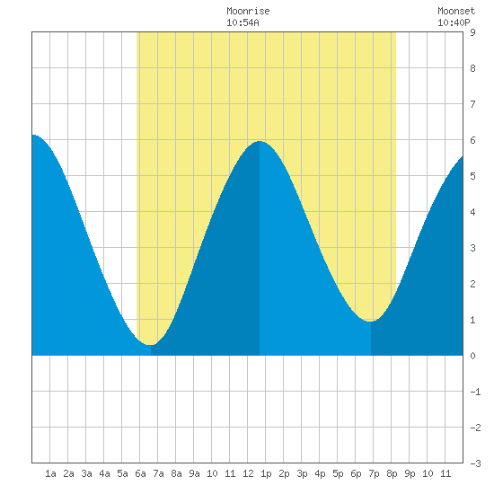 New Brunswick tide chart for Tuesday, July 29, 2025
