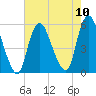 New Brunswick tide chart for Sunday, August 10, 2025