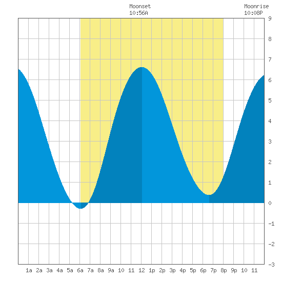 New Brunswick tide chart for Wednesday, August 13, 2025