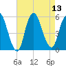 New Brunswick tide chart for Wednesday, August 13, 2025