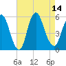 New Brunswick tide chart for Thursday, August 14, 2025