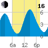 New Brunswick tide chart for Saturday, August 16, 2025