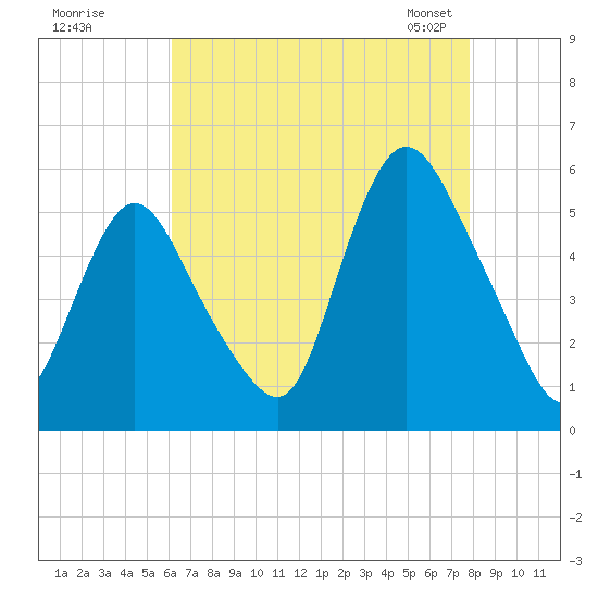 New Brunswick tide chart for Monday, August 18, 2025