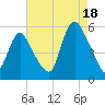 New Brunswick tide chart for Monday, August 18, 2025