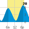 New Brunswick tide chart for Wednesday, August 20, 2025