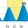 New Brunswick tide chart for Thursday, August 21, 2025