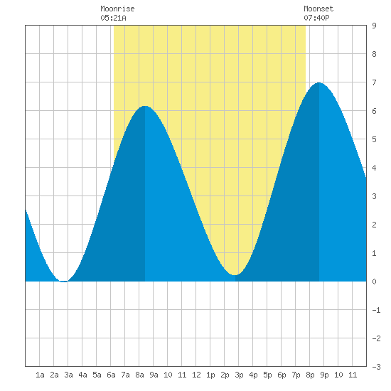 New Brunswick tide chart for Friday, August 22, 2025
