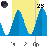 New Brunswick tide chart for Saturday, August 23, 2025