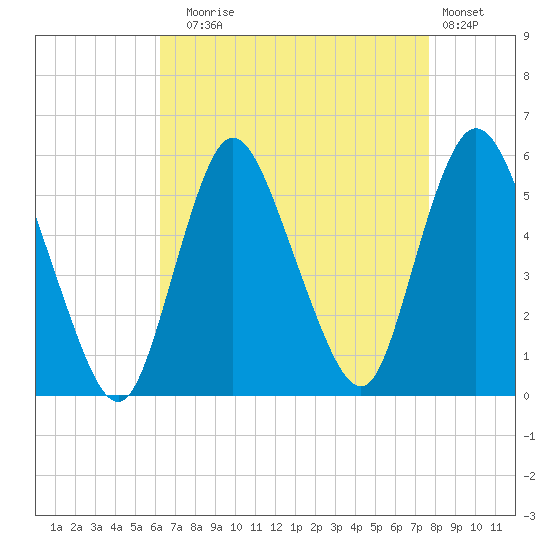 New Brunswick tide chart for Sunday, August 24, 2025