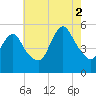 New Brunswick tide chart for Saturday, August 2, 2025
