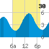 New Brunswick tide chart for Saturday, August 30, 2025