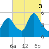 New Brunswick tide chart for Sunday, August 3, 2025