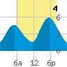 New Brunswick tide chart for Monday, August 4, 2025