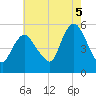 New Brunswick tide chart for Tuesday, August 5, 2025
