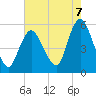 New Brunswick tide chart for Thursday, August 7, 2025