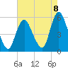 New Brunswick tide chart for Friday, August 8, 2025