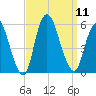 New Brunswick tide chart for Thursday, September 11, 2025