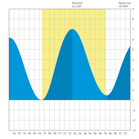 New Brunswick tide chart for Friday, September 12, 2025