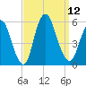 New Brunswick tide chart for Friday, September 12, 2025