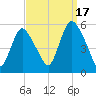 New Brunswick tide chart for Wednesday, September 17, 2025