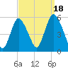 New Brunswick tide chart for Thursday, September 18, 2025