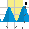 New Brunswick tide chart for Friday, September 19, 2025