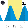 New Brunswick tide chart for Sunday, September 21, 2025