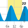 New Brunswick tide chart for Monday, September 22, 2025