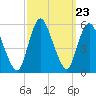 New Brunswick tide chart for Tuesday, September 23, 2025