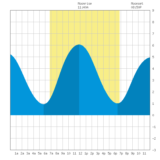 New Brunswick tide chart for Friday, September 26, 2025